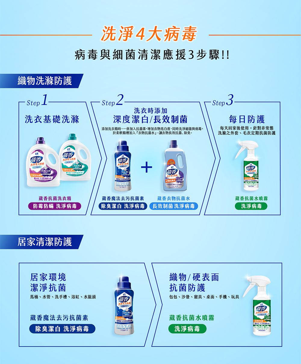 毛寶葳香洗淨4大病毒-衣物抗菌水1050g